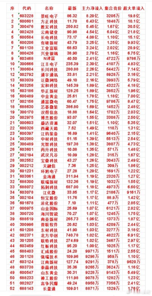 8月6日开盘45分钟，主力资金“买入的 ”的名单一览！ 