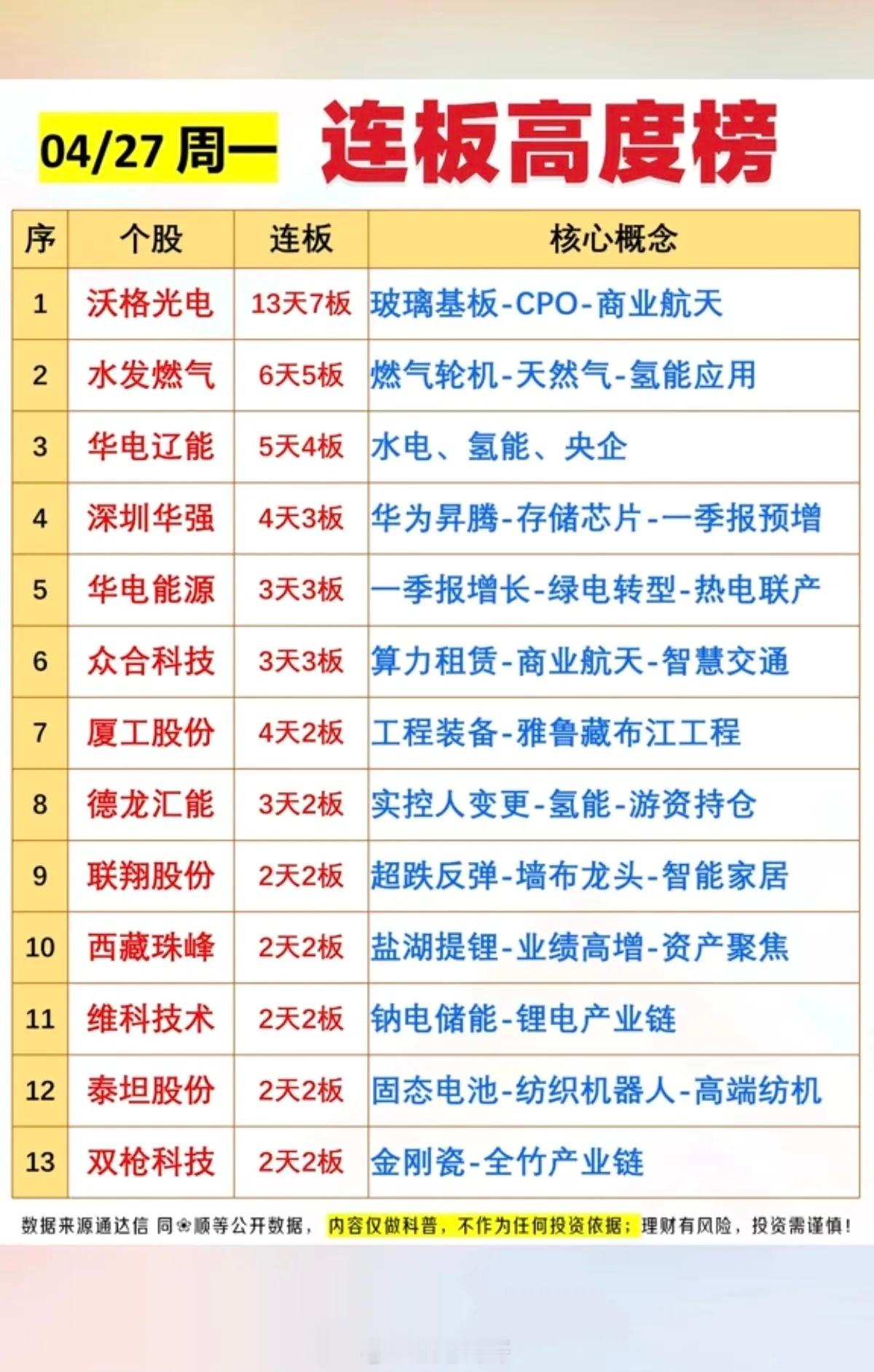 4.27周一  连板高度榜！好股票，看趋势，强者恒强！市场热点题材：CPO、算力