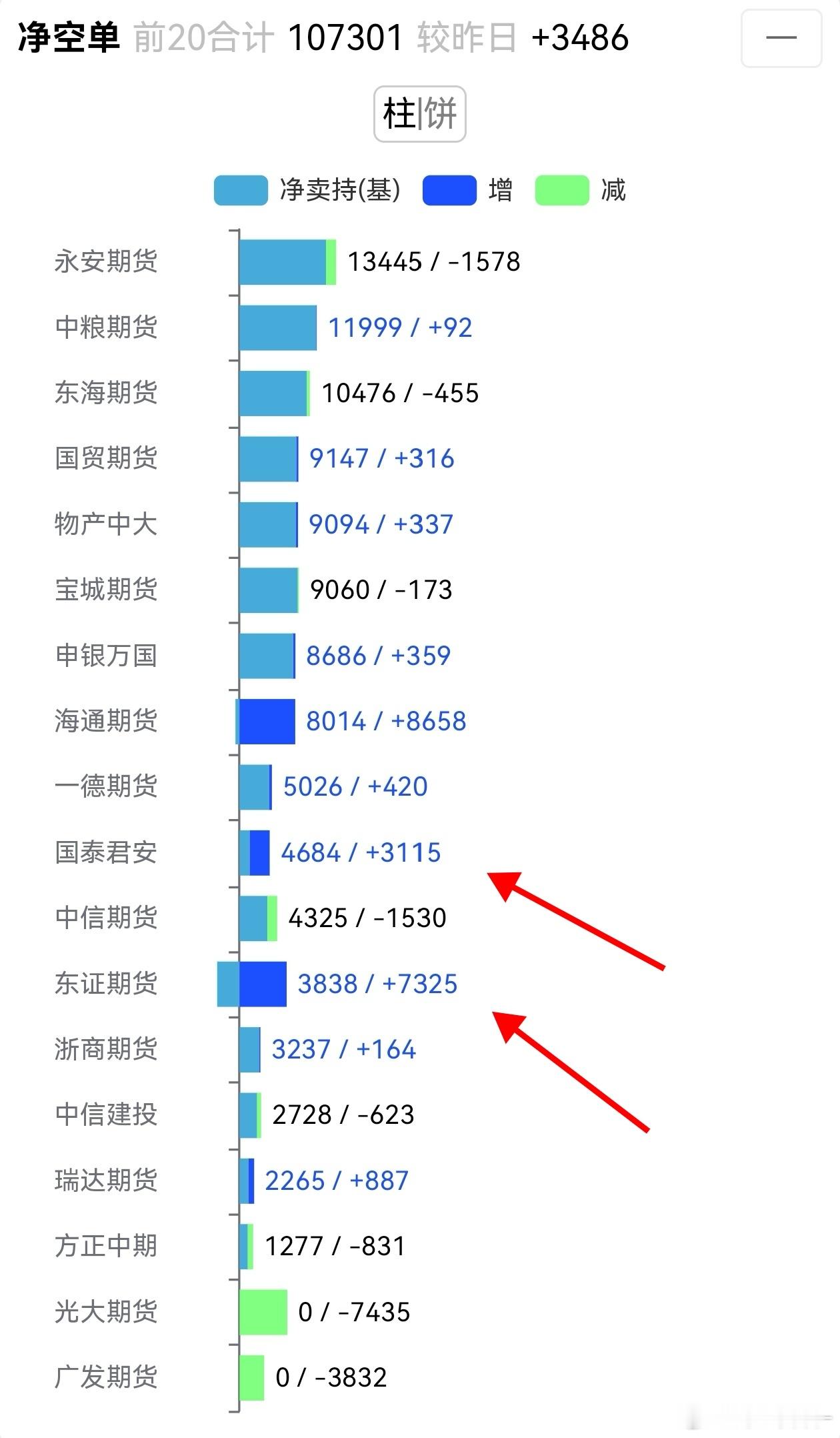 焦煤 看样子国泰是死空头，昨天净空单所剩无几，利好被上涨消化后，今天又开始加空了