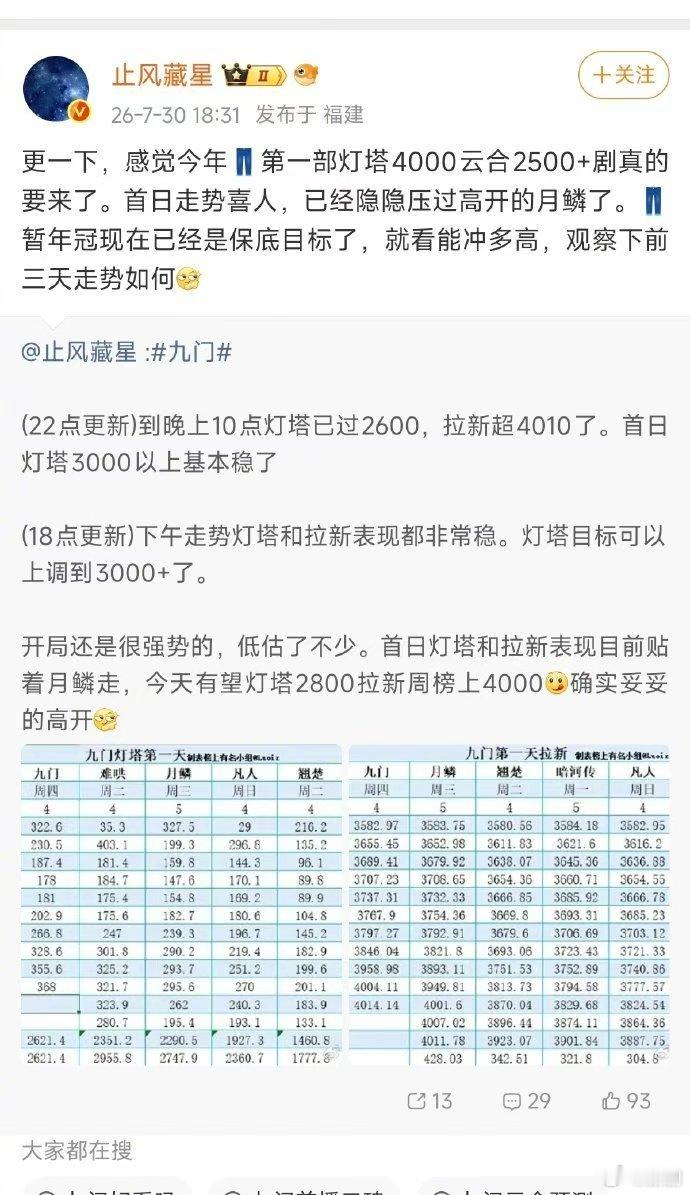 九门表现九门的ip 九门表现也太亮眼了吧，谁来懂一下各种数据都是蛮好的开局啊，剧