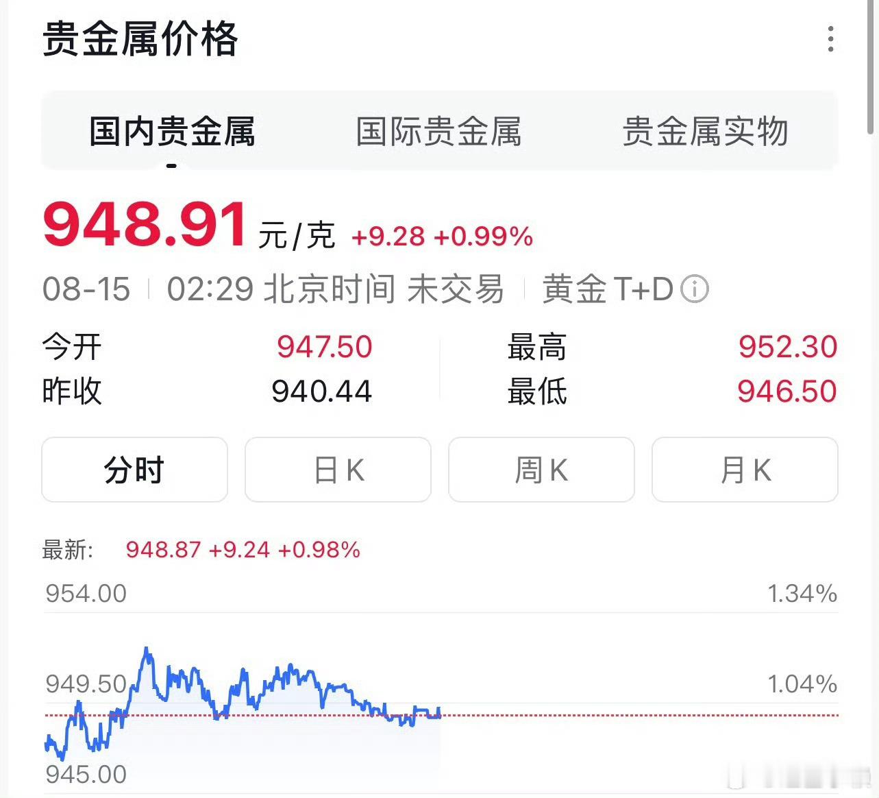 也不知道哪里传出来的金价大跳水，这不是还挺贵的吗但还是奉劝大家这两年千万谨慎投资