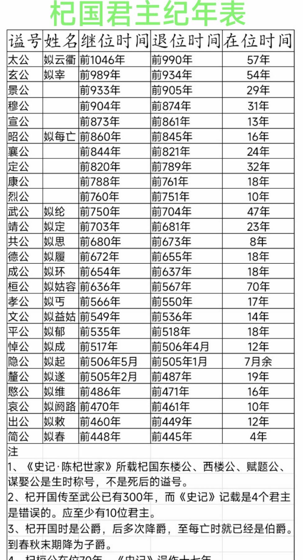 杞国君主纪年表。纪年表