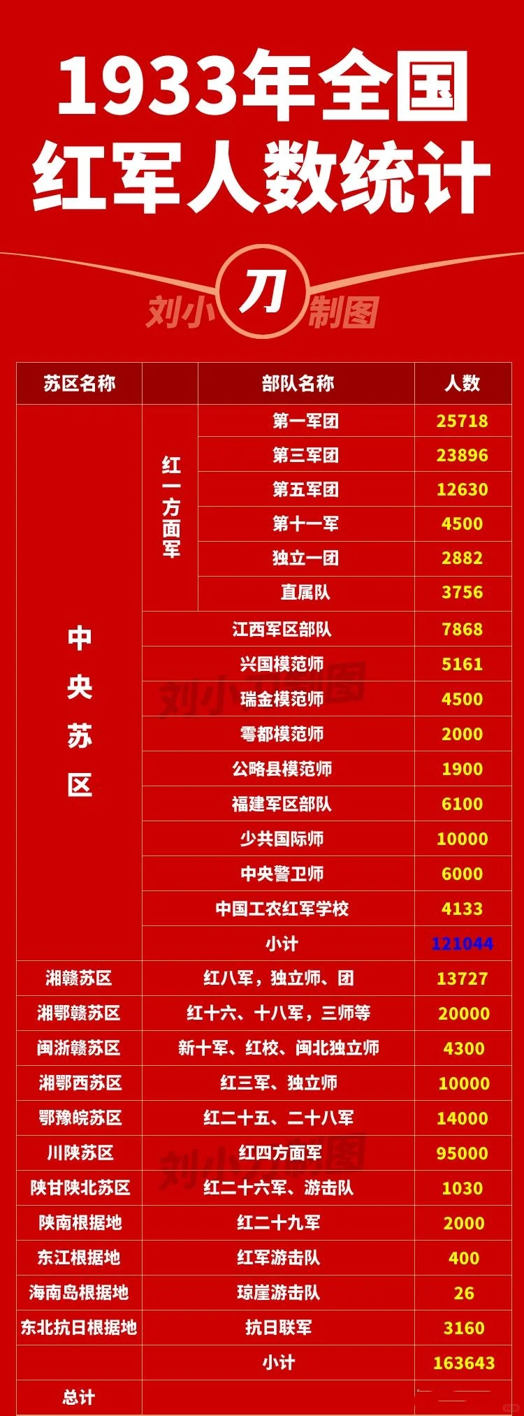 红军全盛时期，全国红军总数有多少？