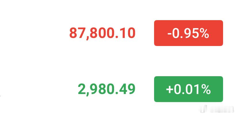 回踩继续多，现价87800-87500，2980-2960多！ 