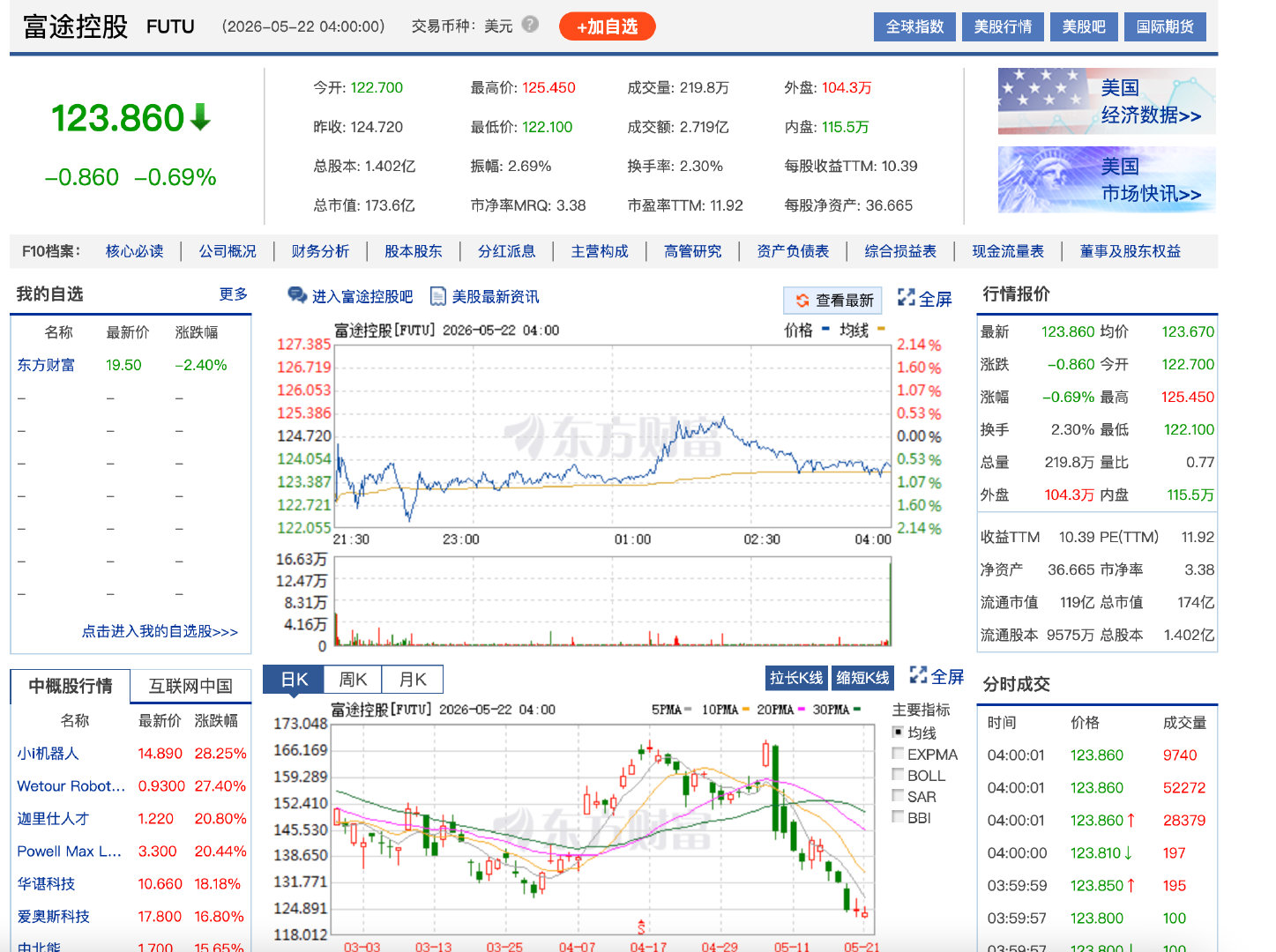 【老虎富途长桥被罚 】富途控股盘前暴跌超13% 中国证监会5月22日宣布，Tig