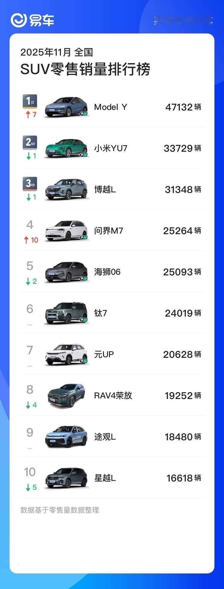 你要是看月销2万以上的SUV， 那基本上就是特斯拉、小米、吉利、问界、比亚迪手机
