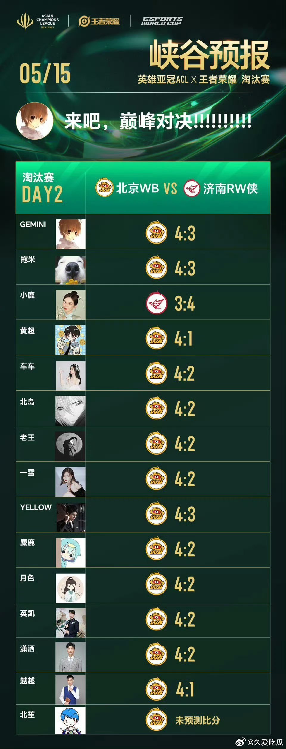 瓜友速报 小鹿1挑14 ，北笙6小局预测全错 ​​​