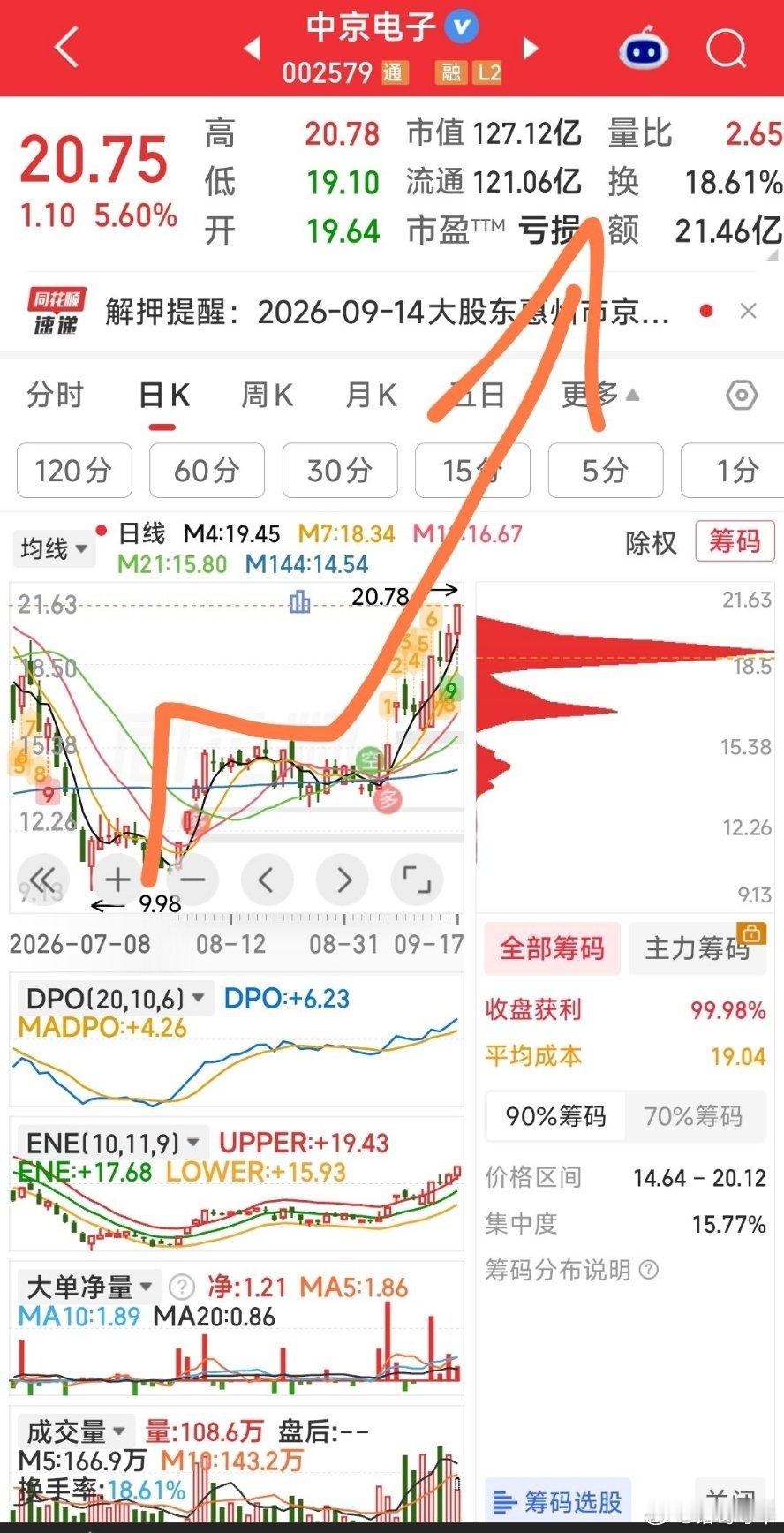 中京电子，还不错，点个赞。 ​​​