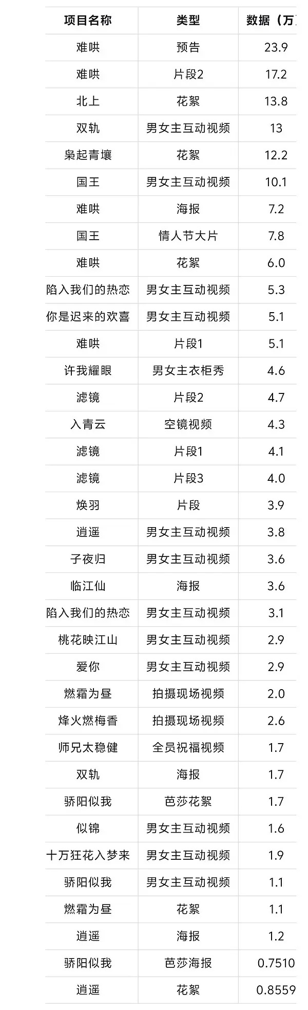 情人节待播剧抖物料数据🈶 