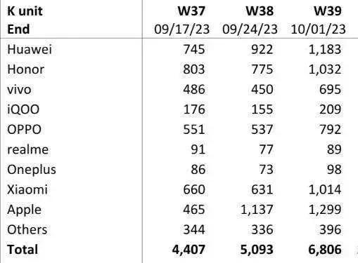 W39（9.25-10.1）华为+荣耀市场份额32.6%，是不是有那味了？[狗头