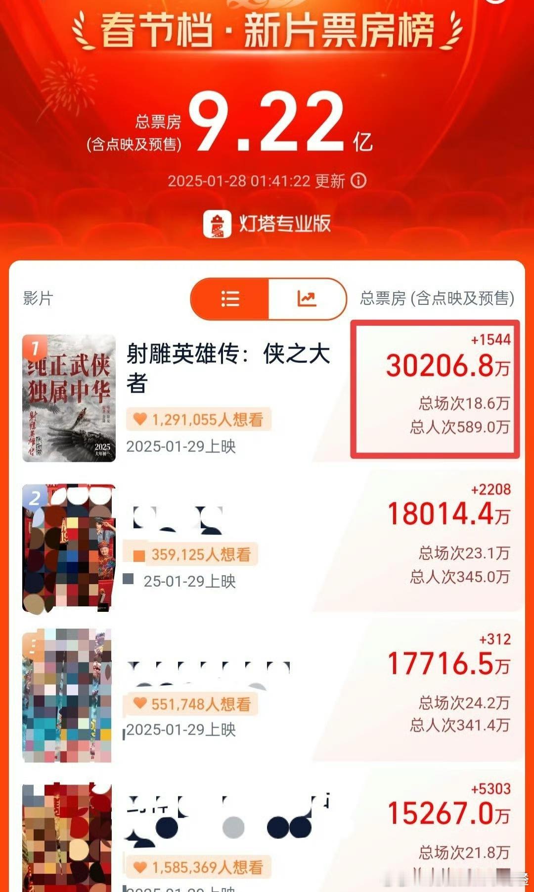 射雕英雄传预售破3亿  肖战《射雕英雄传：侠之大者》预售破3亿了，肖战真的太棒了