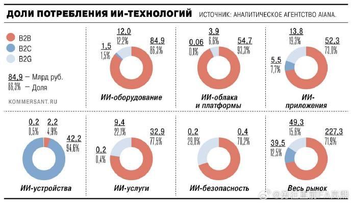 俄《生意人报》援引一项研究称，俄罗斯人工智能市场规模增长29.7%，到2025年