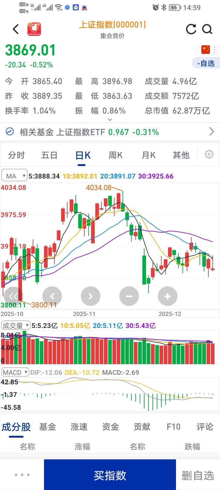 正如昨日所料，今日大盘收了根假阳线。美中不足的是，下影线近乎消失，仅仅是低开，却