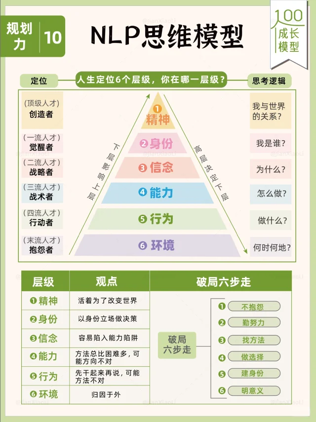 NLP思维模型，真正拉开人与人差距‼