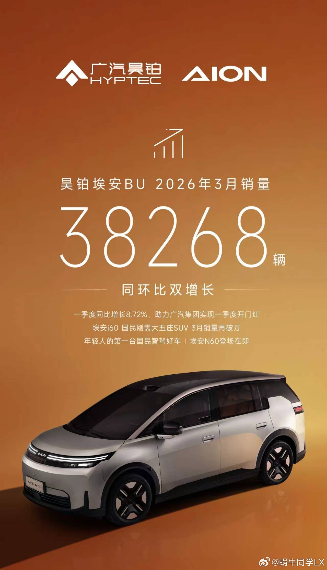 昊铂埃安3月终端销量38268辆，同比增长12.28%，环比增长231.38%；