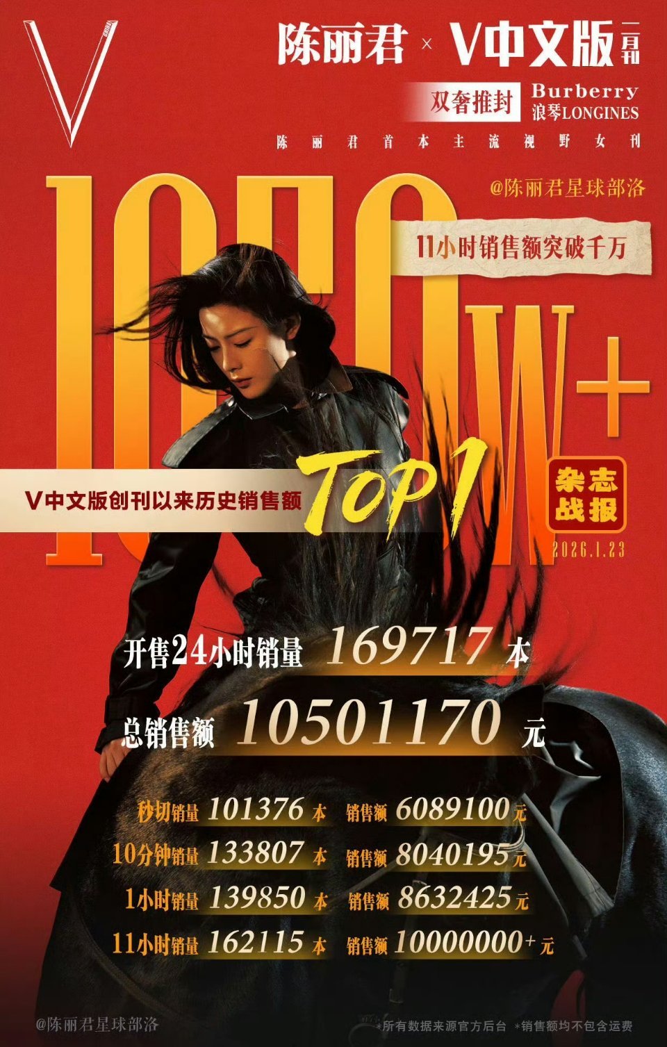陈丽君杂志销量空降一位女顶流，内娱颤抖吧