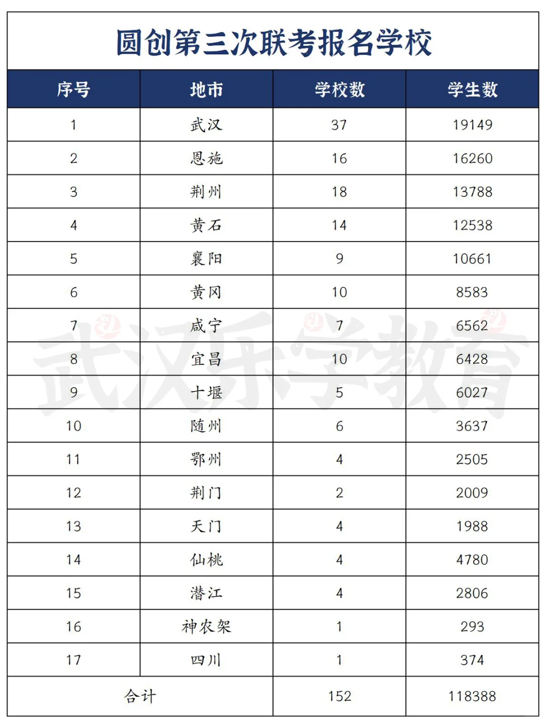 即将到来的圆创联盟联考预计12万人参加！