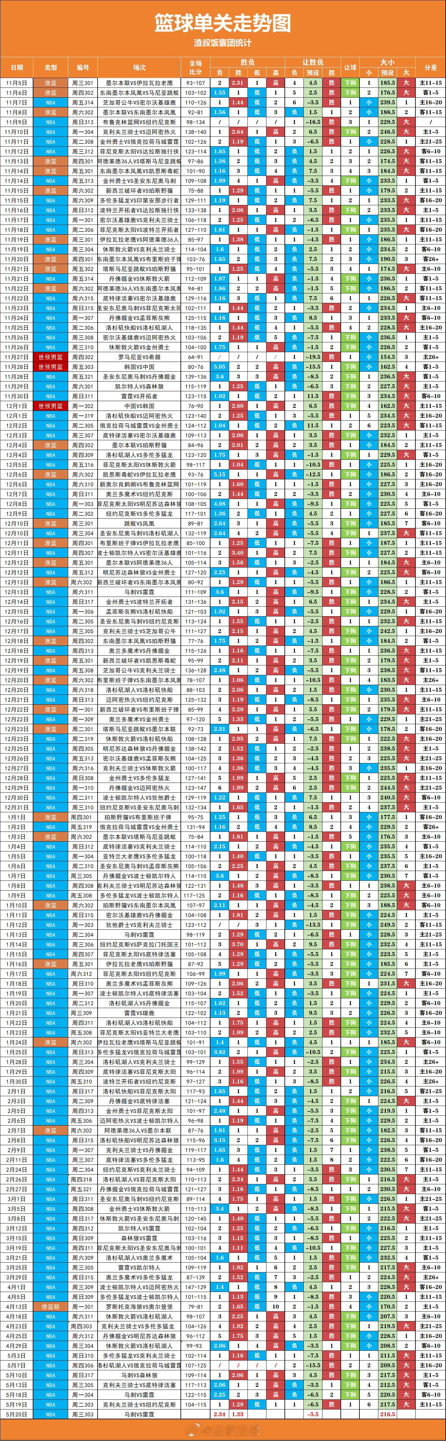 篮球单关6连大，连续2场比赛靠着加时打出来的大分 