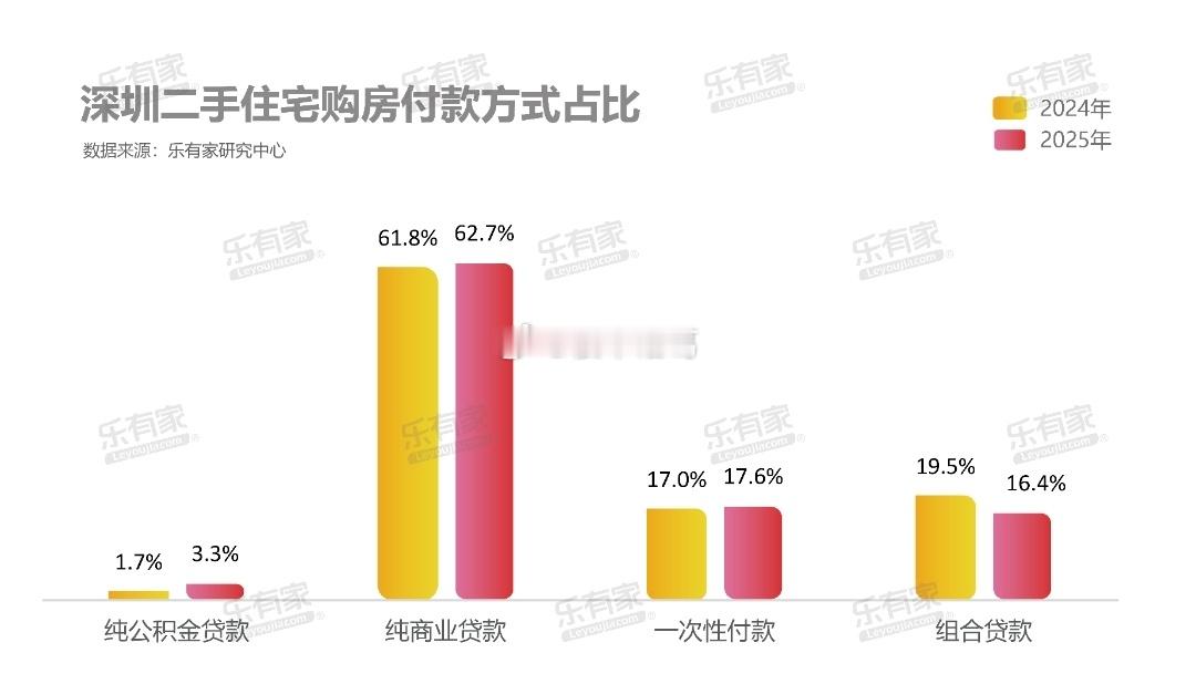 受首付和利率下调等政策影响，去年深圳二手房市场的纯商业贷款占比提升至62.7%，