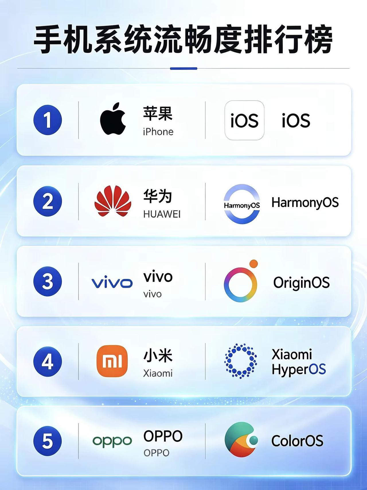 手机系统流畅度排行榜。手机系统流畅度排行榜，哪个系统是你心中TOP1？手机排行榜