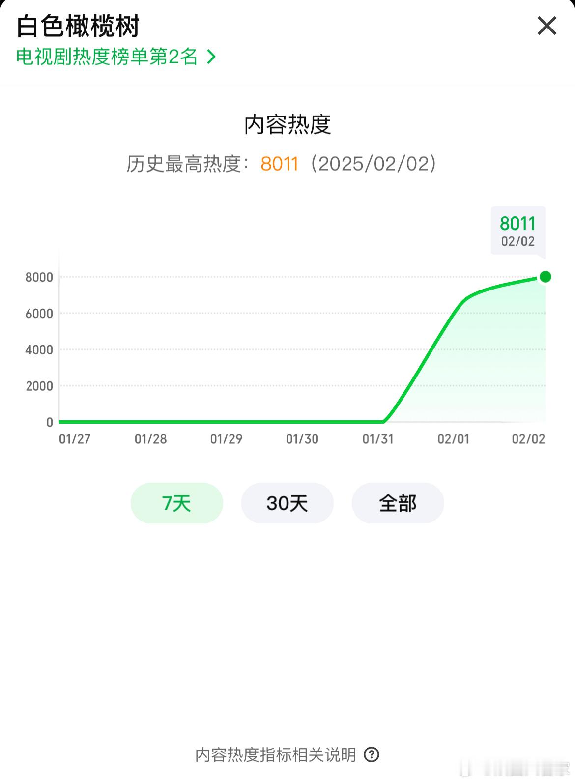 陈哲远现偶 恭喜白色橄榄树不到24小时热度破8000[好爱哦]还有我看到很多在黑