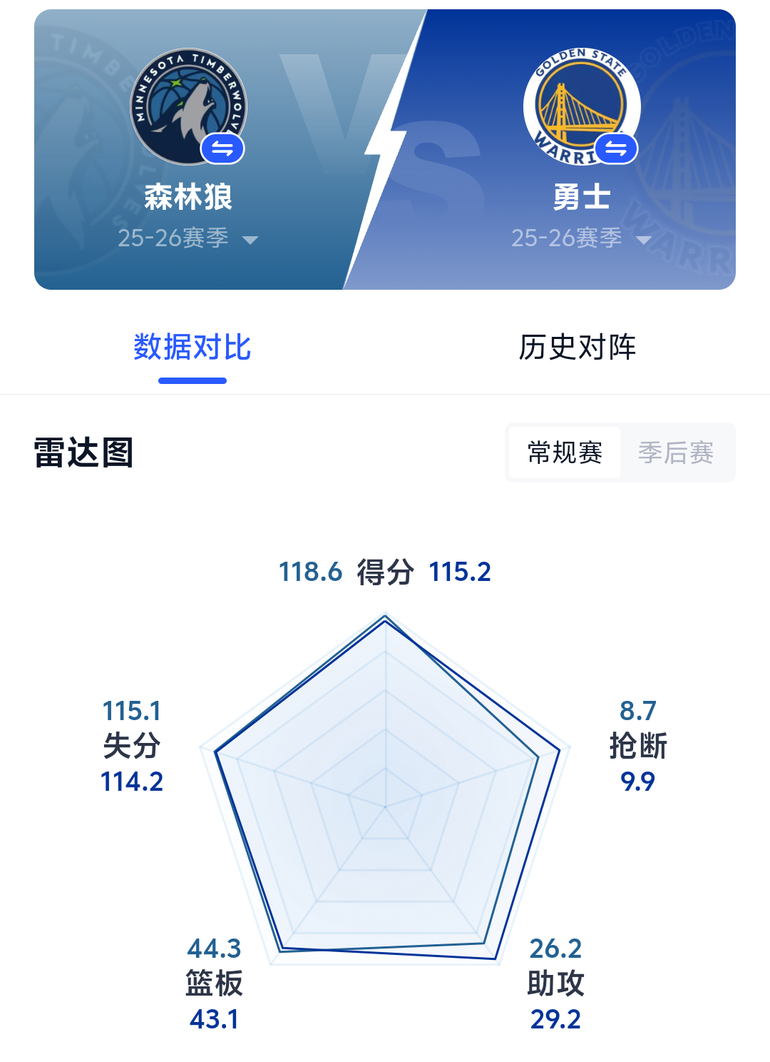 明早10点 金州勇士主场迎客森林狼队双方皆为三连败 谁能率队击败对手止住颓势双方