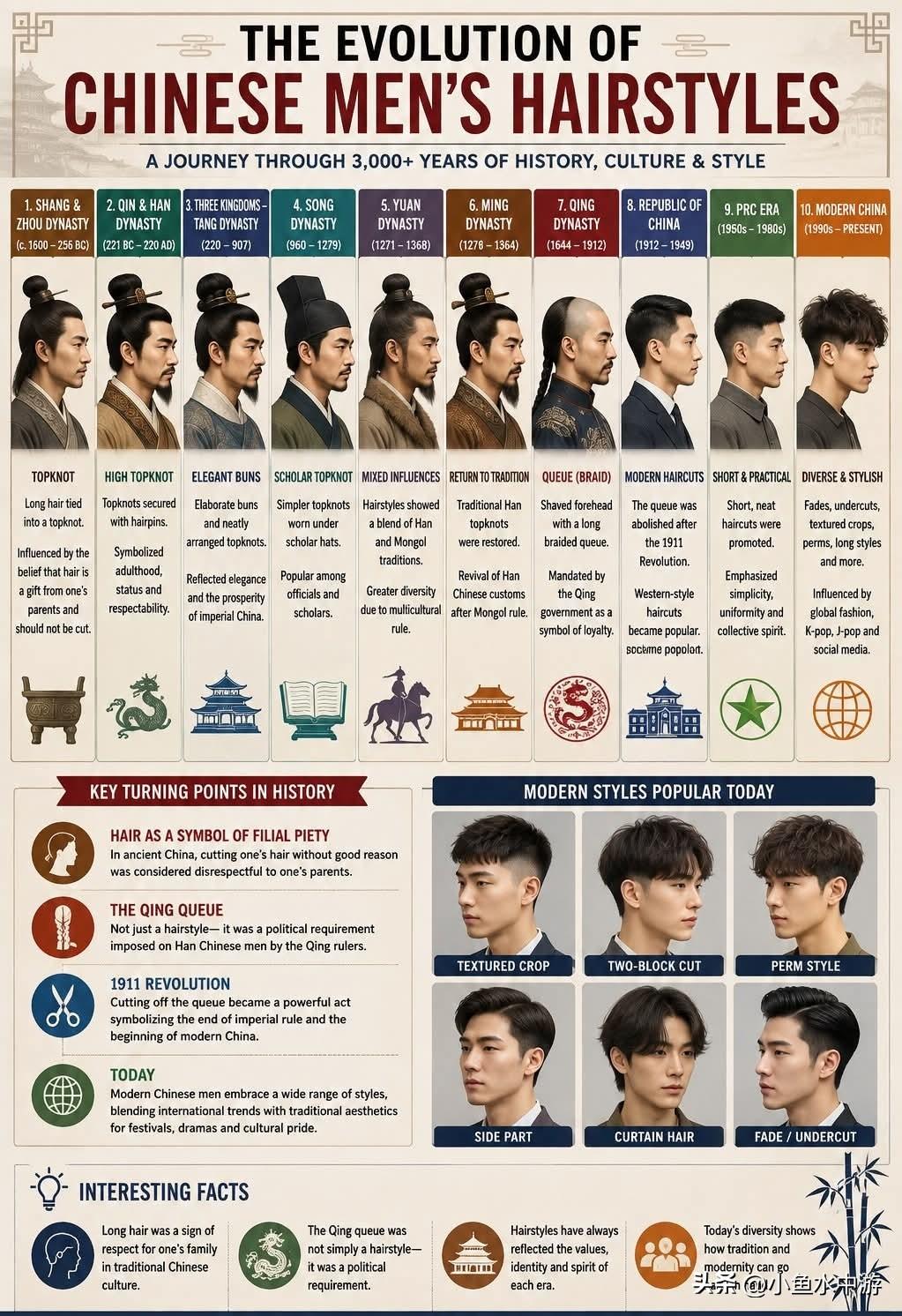 🇨🇳💇‍♂️中国男性发型的历史演变
从周、汉时期典雅的束发发髻，到极具代表