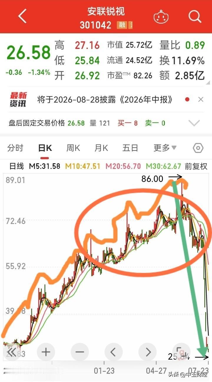 【钓鱼线】股价上涨耗时一年，下跌却仅用四五天便回到原点，甚至跌破起涨点。
有多少