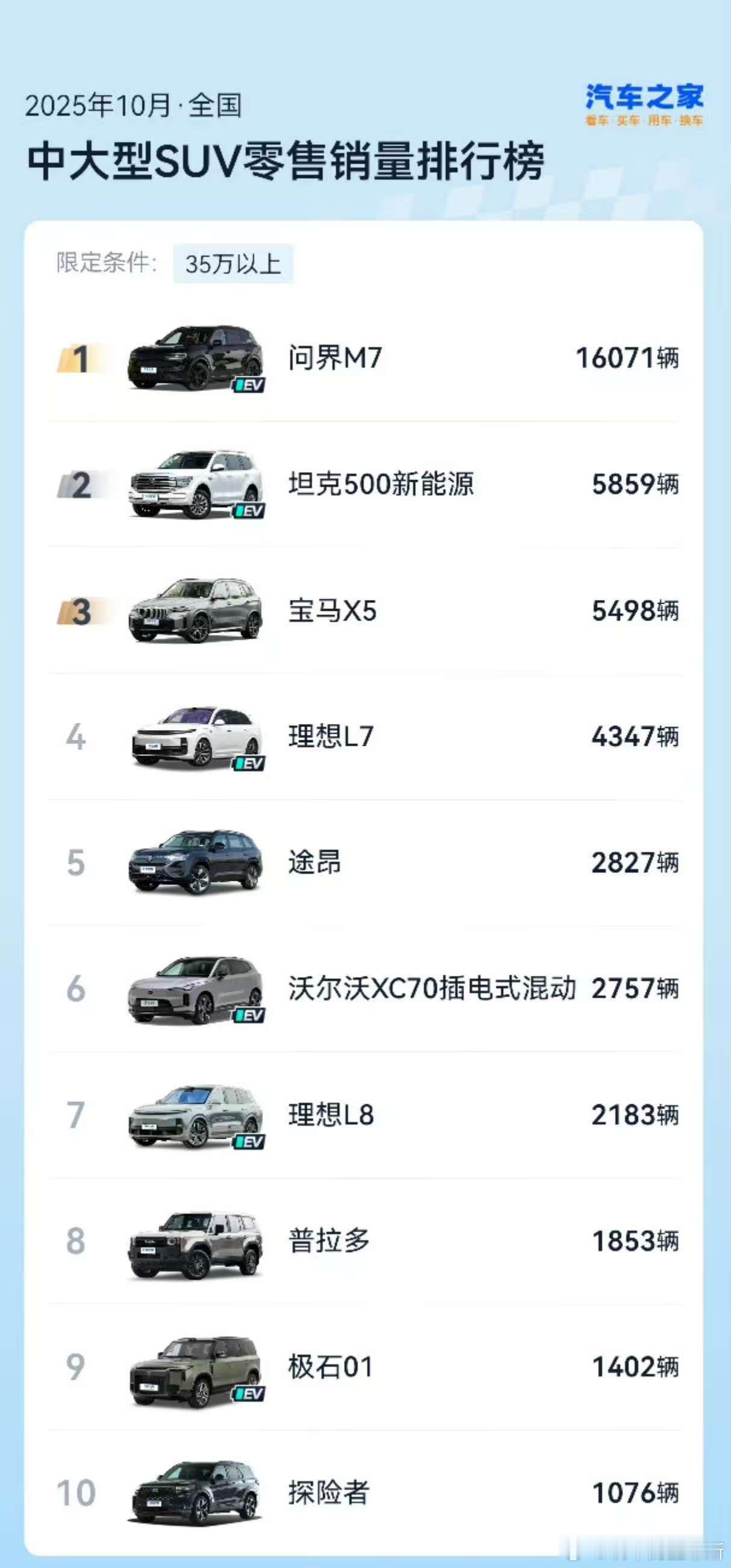 问界M7成35万级中大型SUV销冠问界M7月销量超同级2至4名总和 10月M7卖
