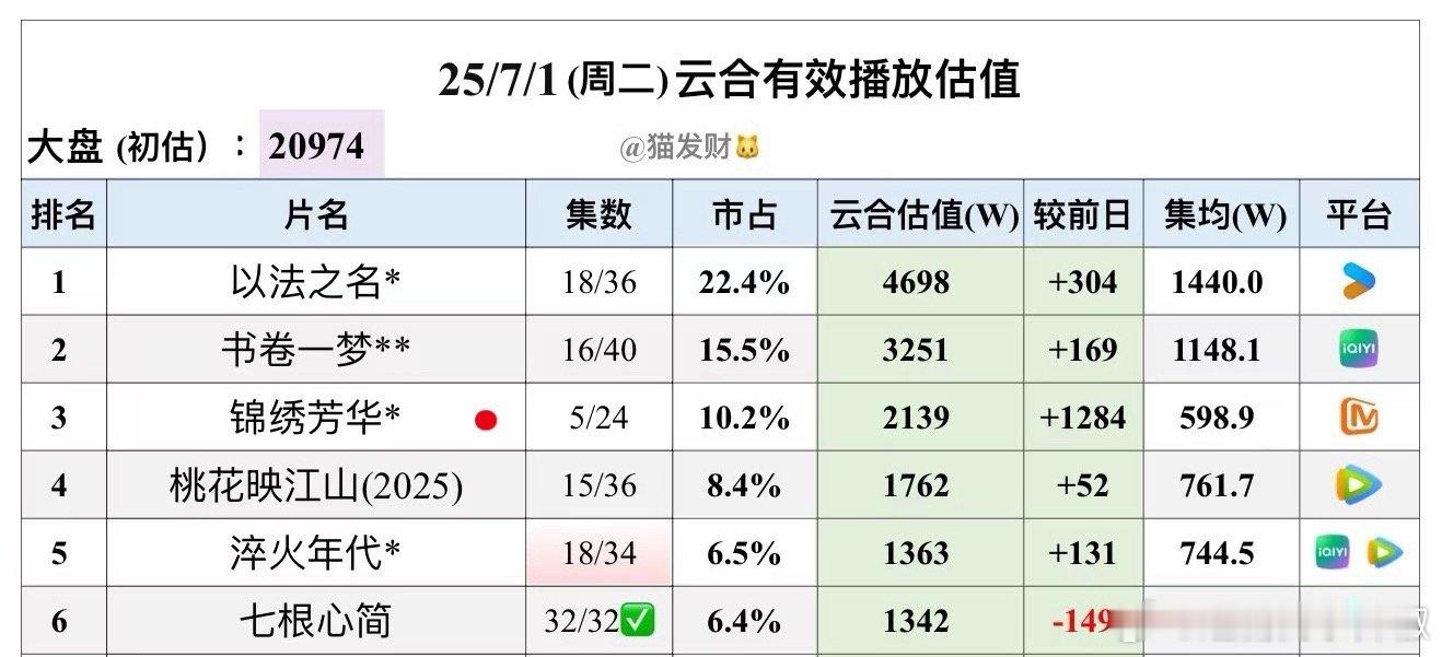 《锦绣芳华》今天云合集均应该能近1000w了，单更一下子涨了350左右，和第一部