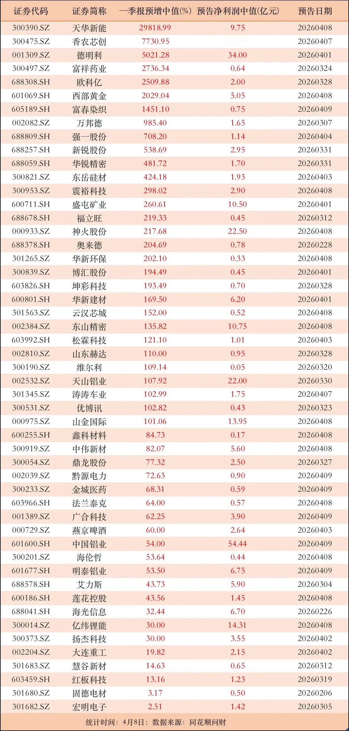 有公司业绩飙升29818.99%！一季报预告来了，30家公司预增幅度100%以上