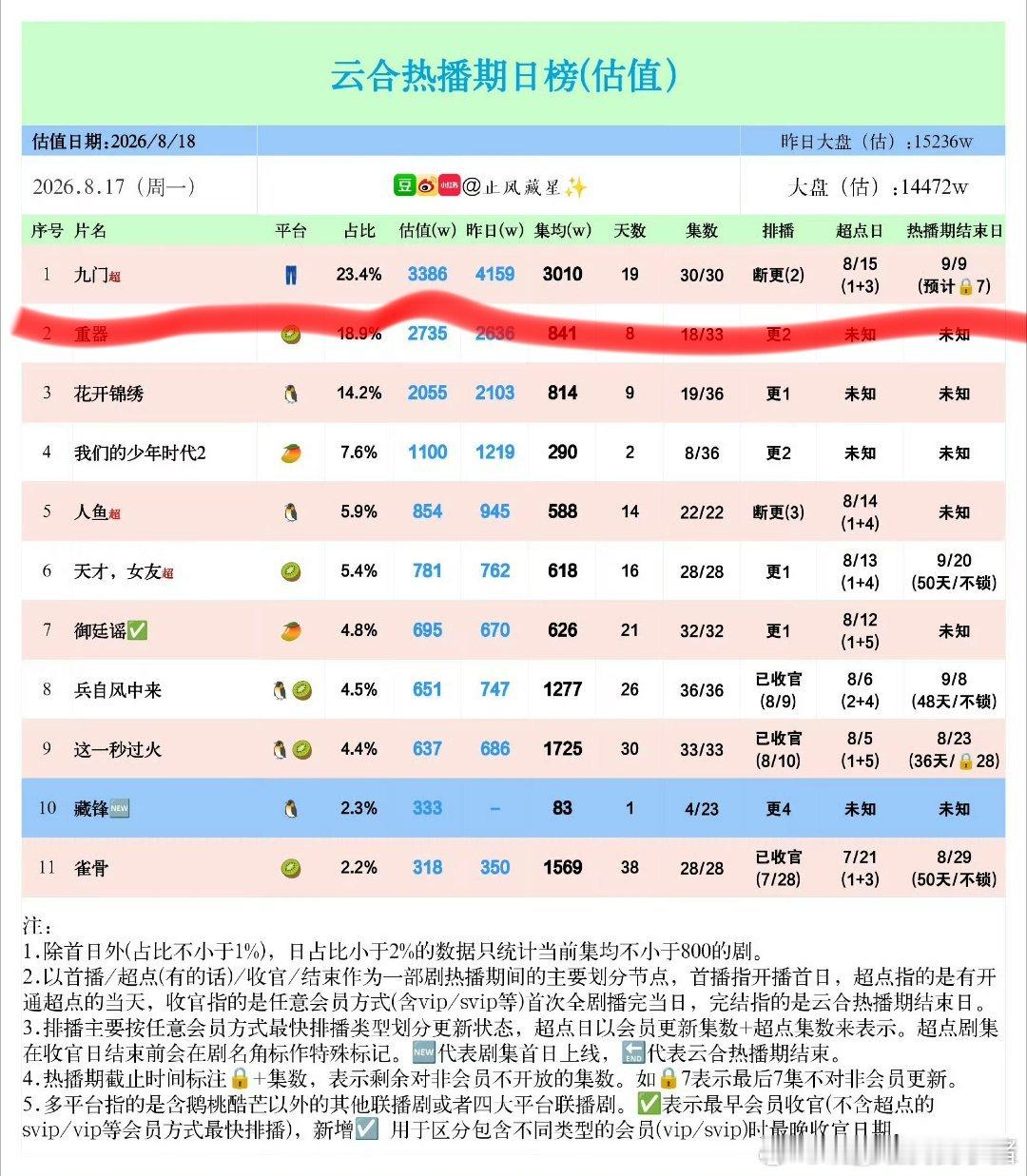 曾舜晞九门云合热播期集均已破3000了 