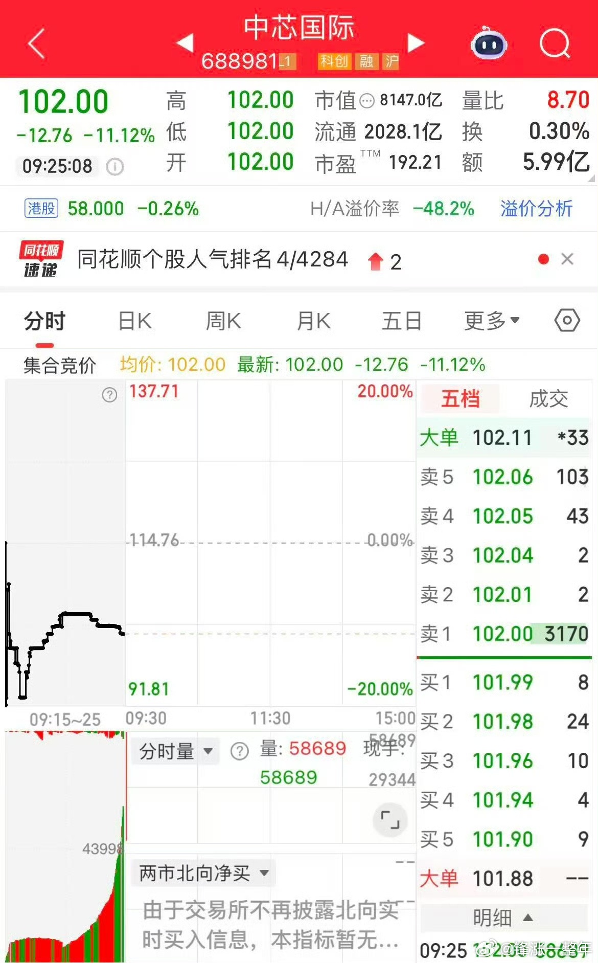 中芯国际跌超11% 今日中芯国际复牌低开11.12%，公司拟发行股份购买中芯北方