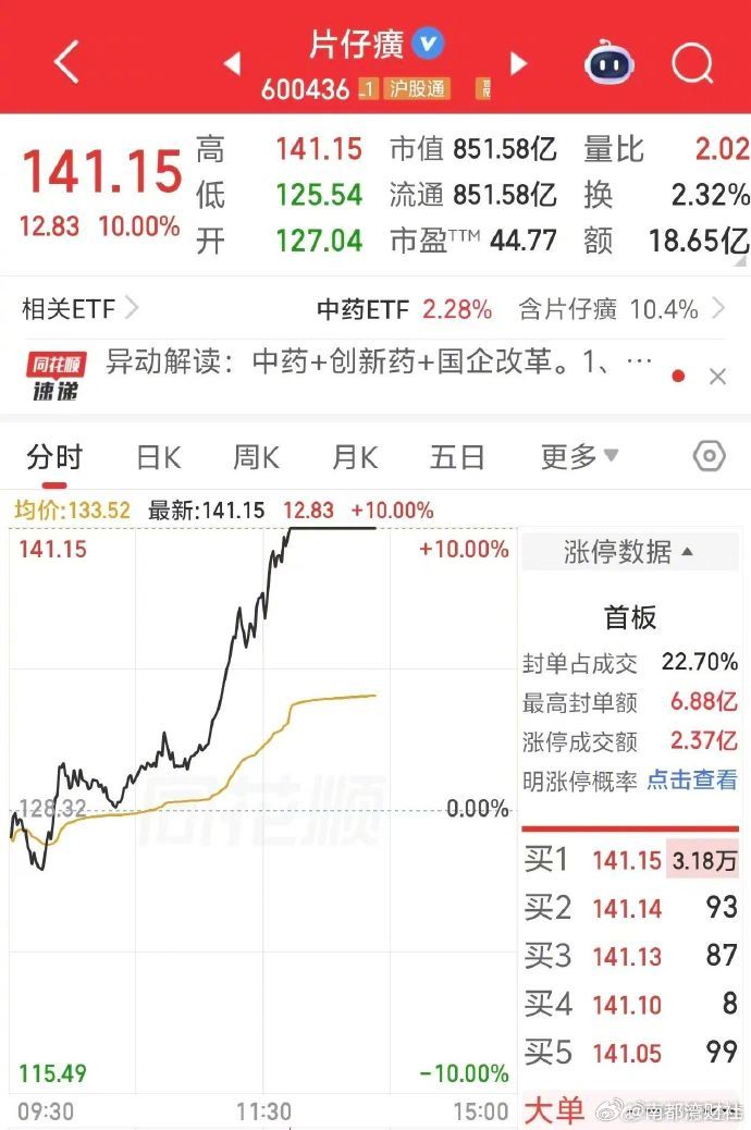 【#片仔癀时隔2年再涨停##片仔癀久违涨停#】7月16日午后，中药板块震荡走高。
