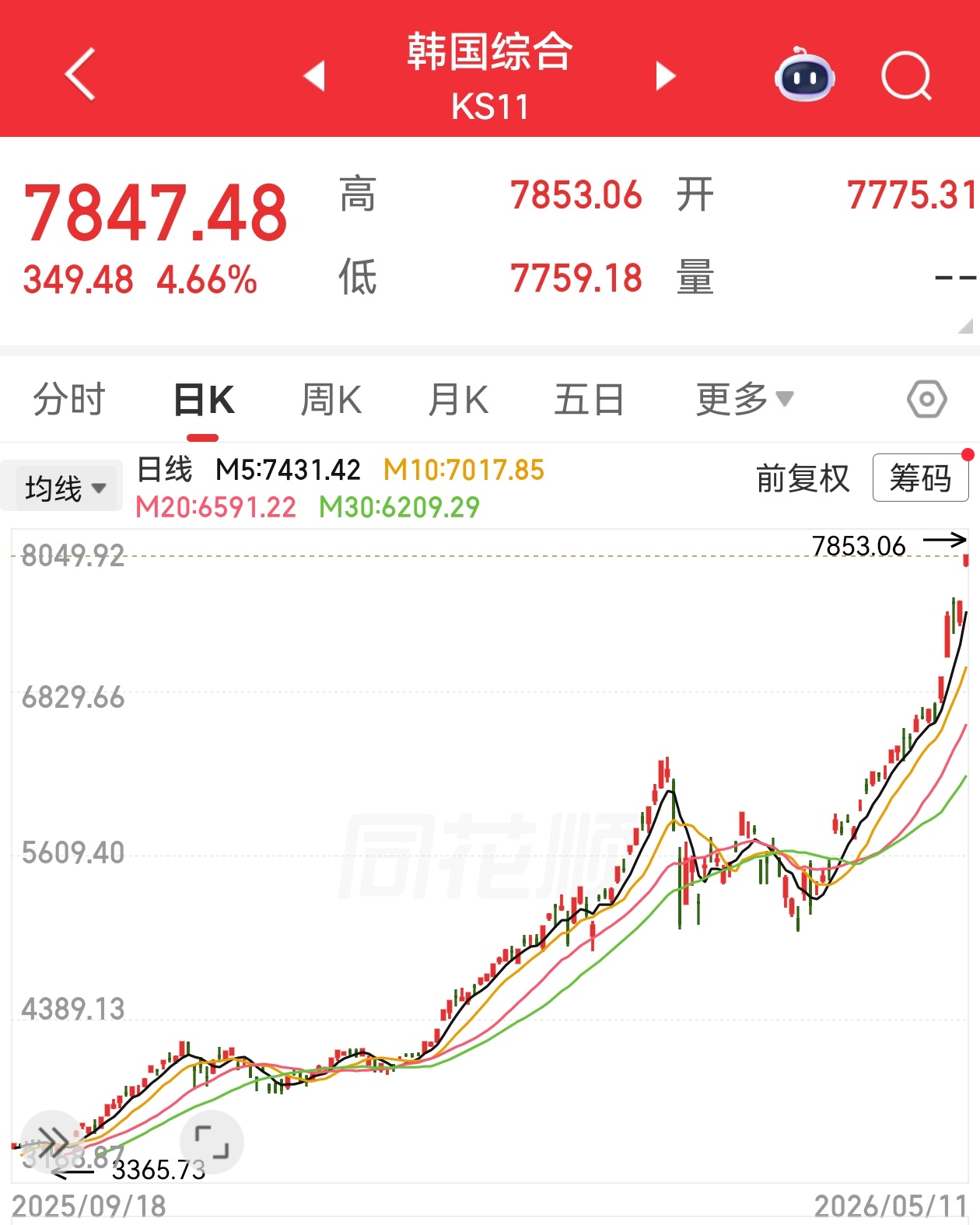 韩国股市真无敌了，才歇两天，又大涨五个点 