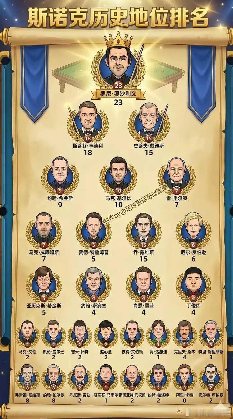 斯诺克世界历史地位和排名！丁俊晖，赵心童榜上有名！斯诺克丁俊晖赵心童