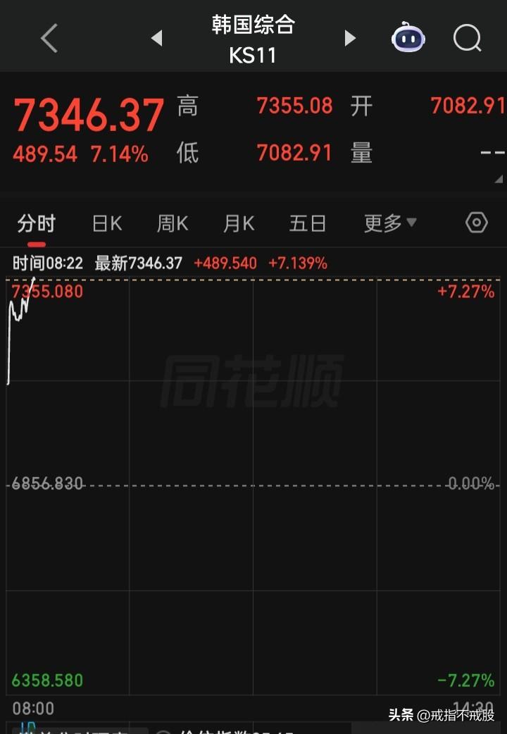 又熔断上涨，韩国政府为股市走长牛而操碎了心在，见不得容不下一点对股市不利的事物，