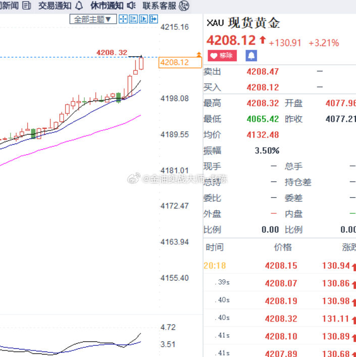 黄金破位4202，我们进场空单现价4208先止损出货，黄金还要上涨，今天单边上涨
