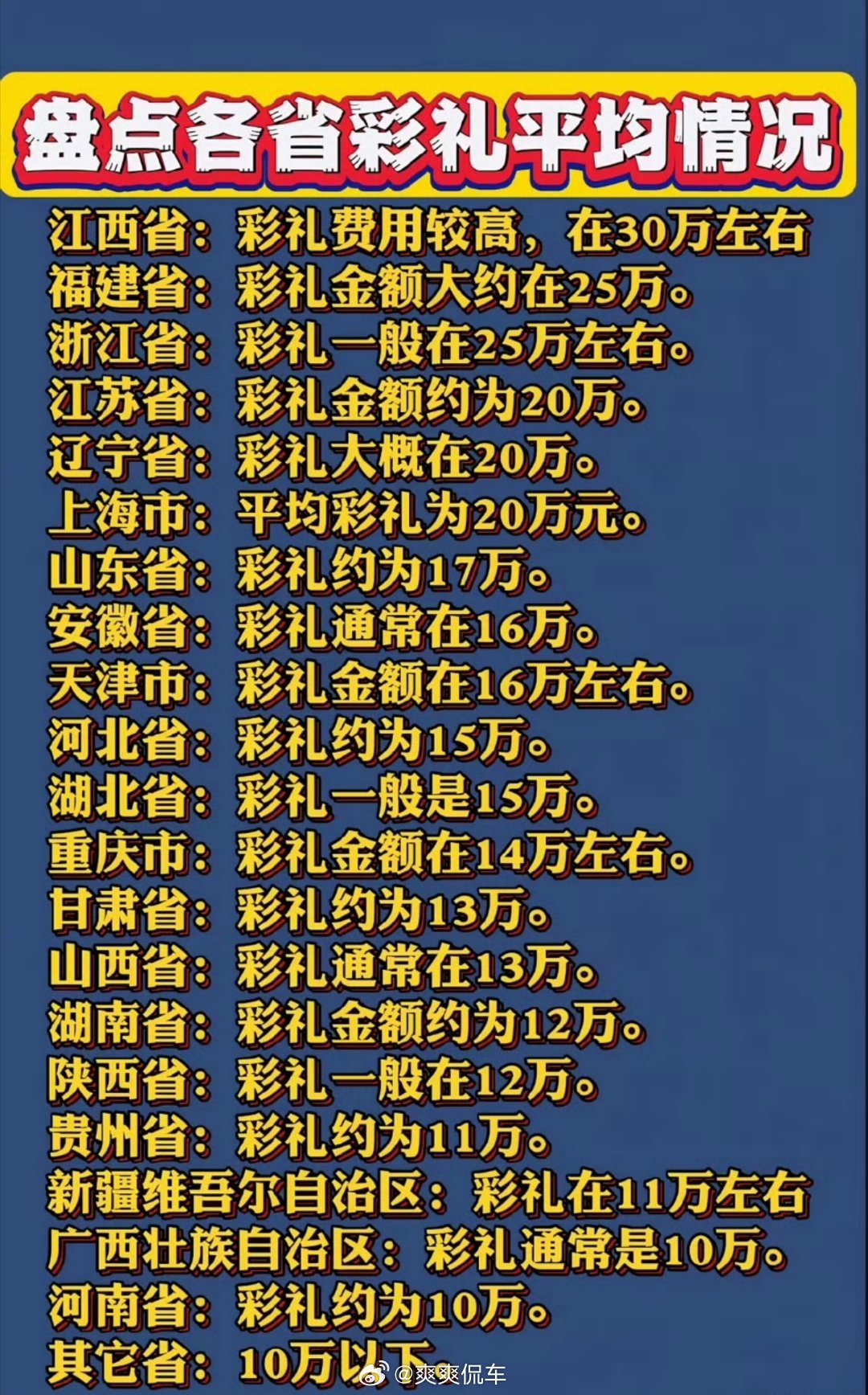 建议彩礼金额不超过6万元从现在的金价，6万是不是也不太可能
