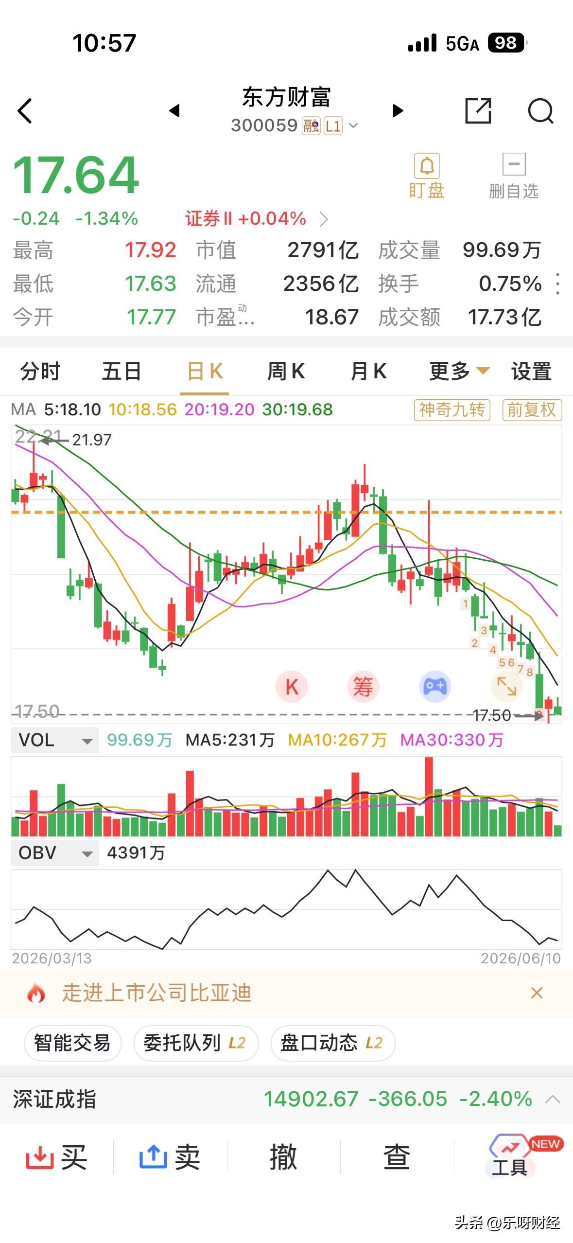 东方财富跌成这样，是之前巨额融资盘暴了吗？
这让之前受热捧21.0元多、24.0