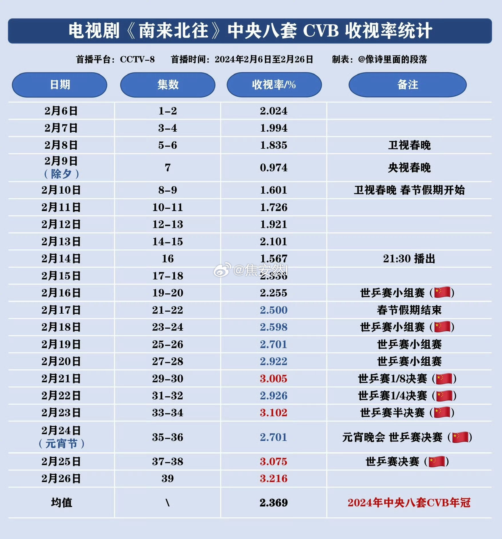 南来北往大写加粗的强，甚至撞上世乒赛都在涨 