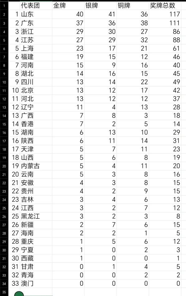 这个全运会真的就是几个经济发达的省份的比赛啊，看看奖牌榜就是那几个经济比较发达的