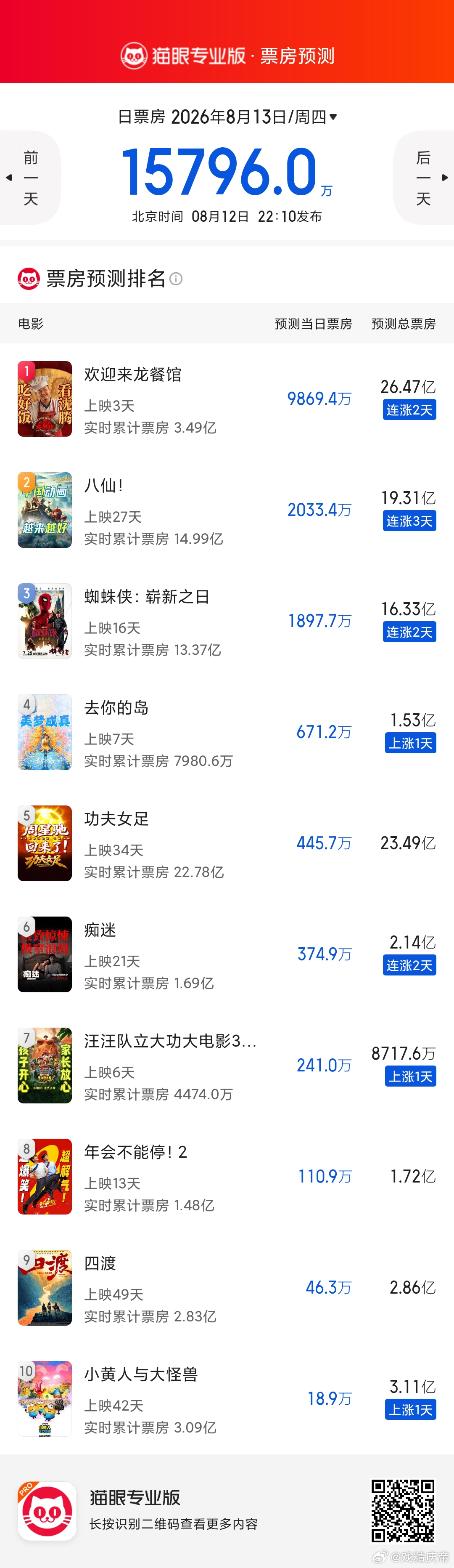 欢迎来龙餐馆 票房预测跳了近4亿，抵达至26.47亿了👍🏻我去：这么牛比