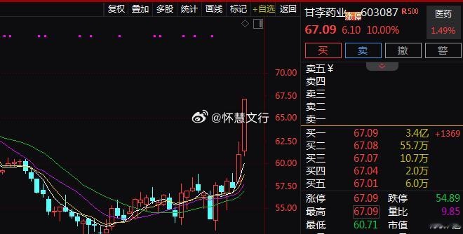创新药概念今日反复活跃，$甘李药业 sh603087$ 盘中涨停，$三元基因 b