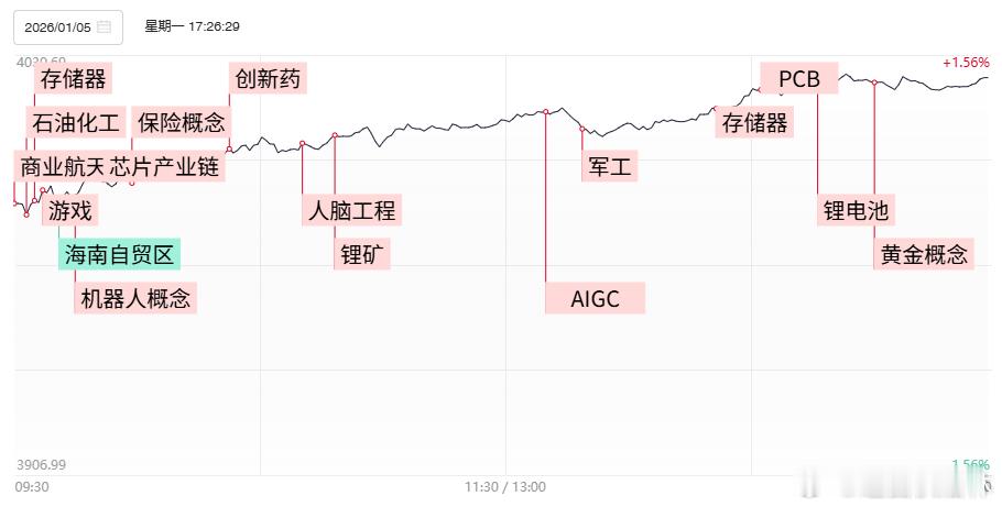 a股收评 【焦点复盘】沪指刷新33年来连阳纪录，两市成交额激增超5000亿，脑机