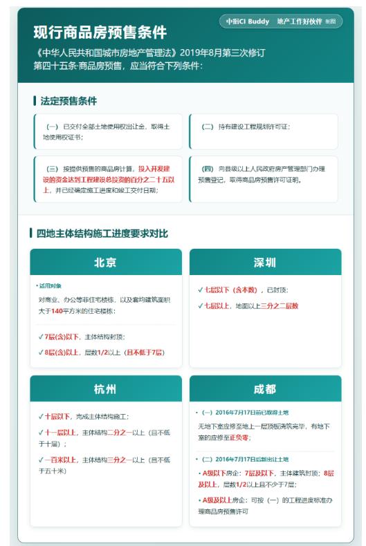 “现房销售是方向，但不是立即全面取消预售。”政策在预售条件、资金监管和现售制度之