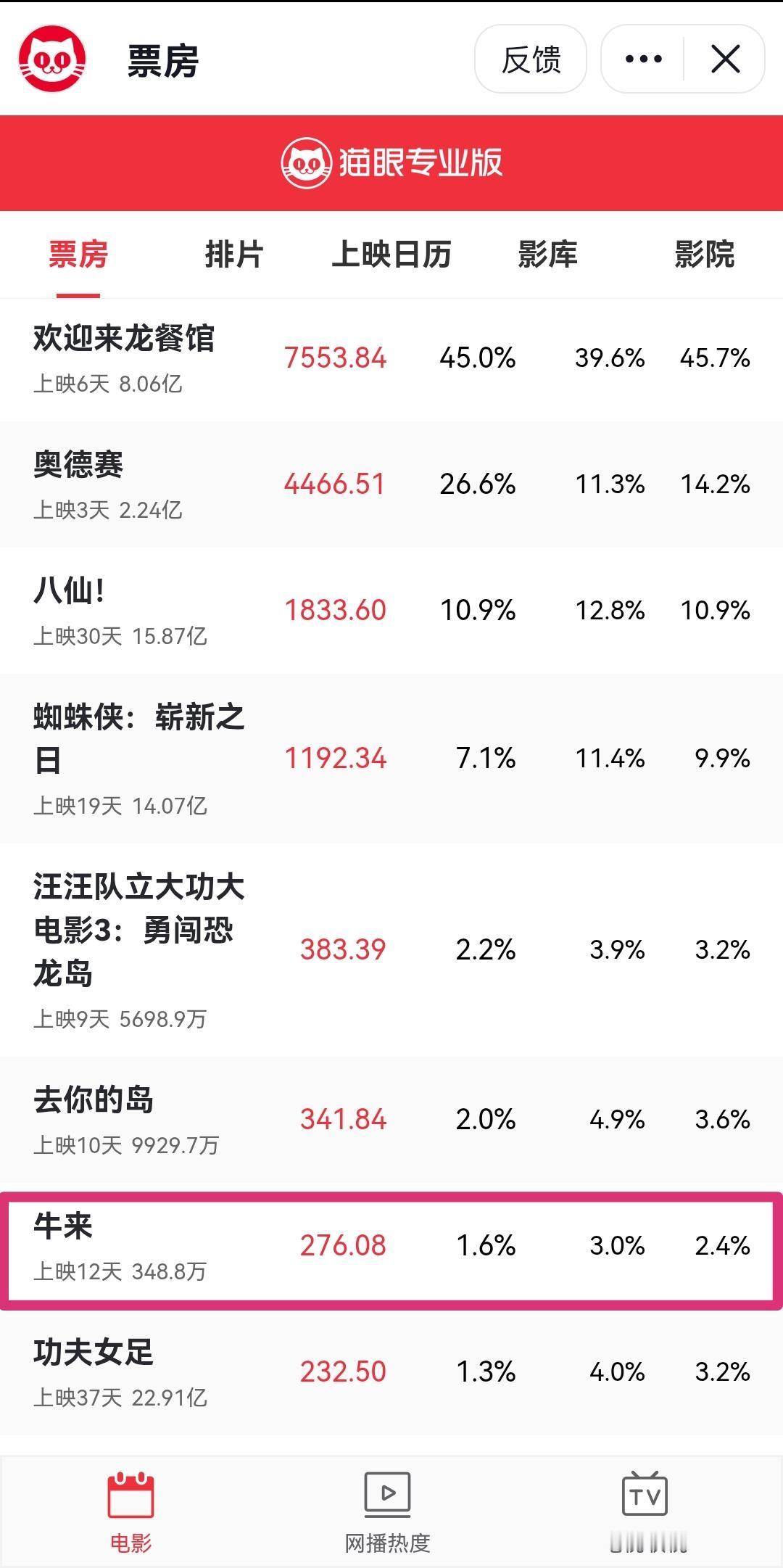 这就是典型的以烂制烂！电影《牛来》能过审能走红，原因无非两个：

一、当前电影生