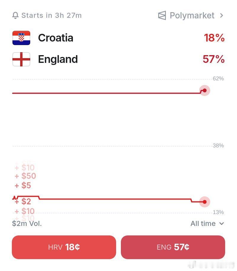 英格兰将在2026年世界杯首战中对阵克罗地亚，根据外媒体数据他们有57%的概率*