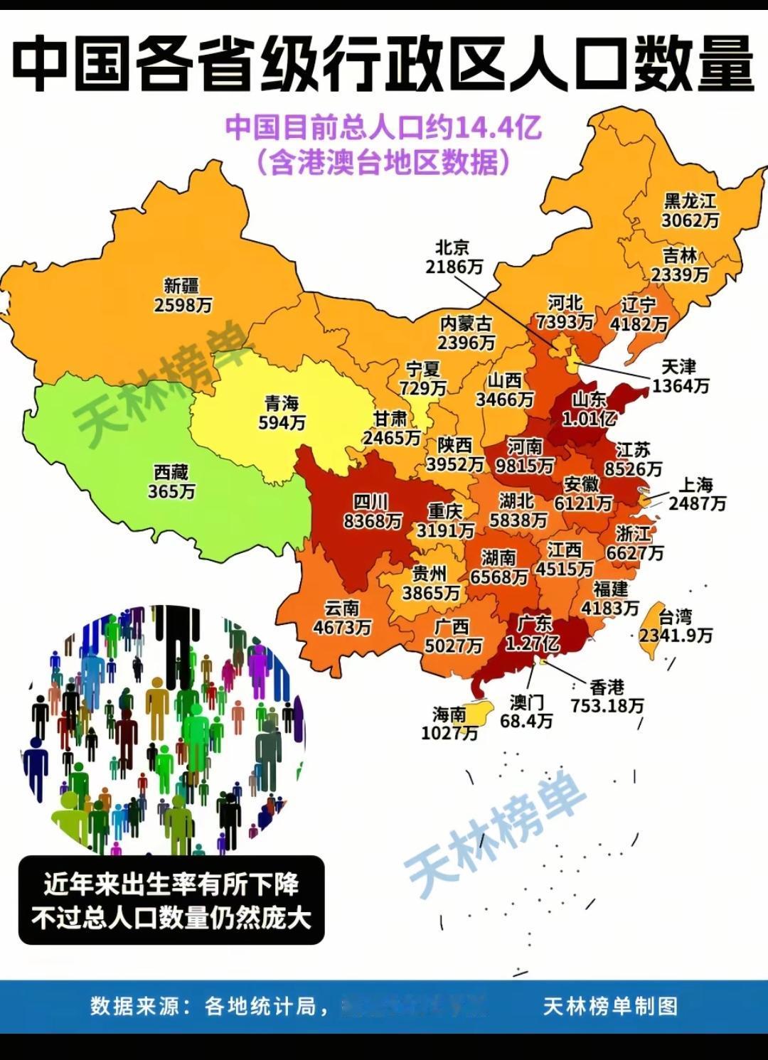 中国各省级行政区人口数量。苏鲁豫皖四省人口加起来占总人口1/4有吧，都是典型的人