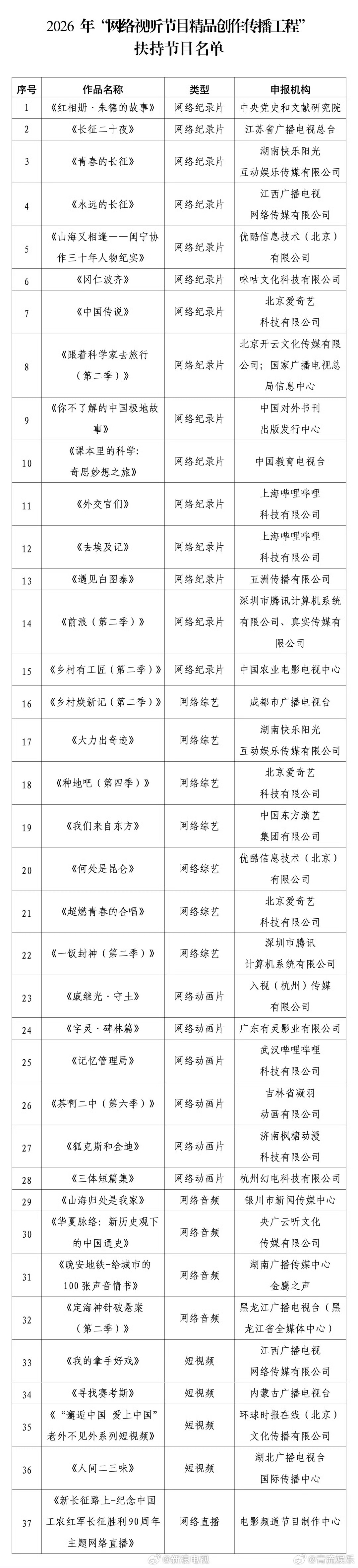 种地吧4获扶持一饭封神2获扶持 总局公示2026年“网络视听节目精品创作传播工程